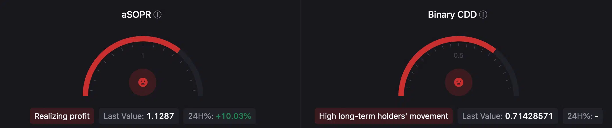 BTC's aSORP and Binary CDD